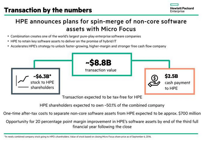 HPE announces plans for spin-merge of non-core software assets with Micro Focus