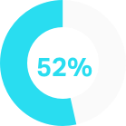 52% of COBOL developers are using Agile practices