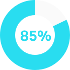 85% of COBOL applications are strategic