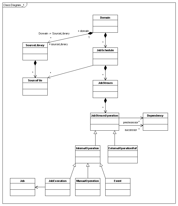 Job schedule object model diagram