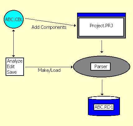 The Project Creation Process