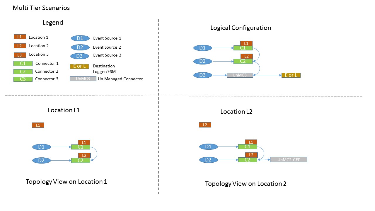 The Topology View and Unmanaged Devices