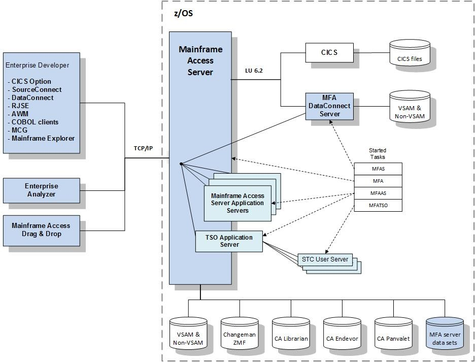 Mainframe Access Architecture
