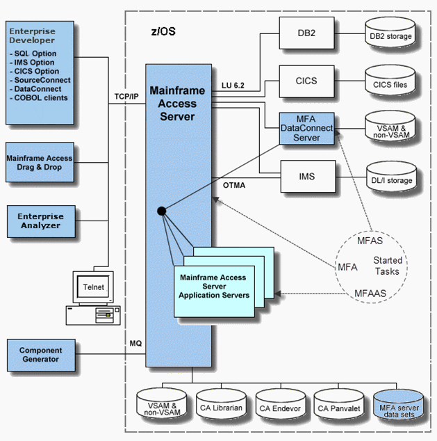 Mainframe Access Architecture