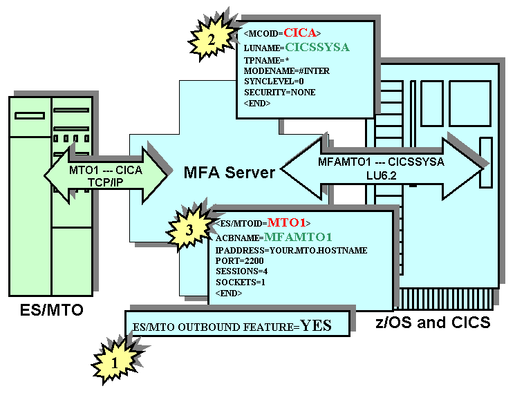 Configuration Overview