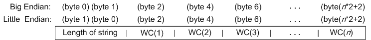 Widechar (n) Varying byte table