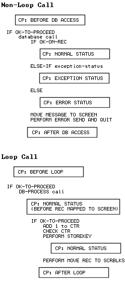 Non-Loop Call and Loop Call
