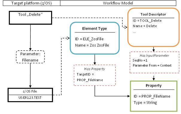 Workflow Model Tool Descriptor