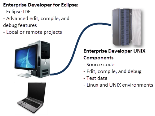 Using UNIX Components with Enterprise Developer for Eclipse