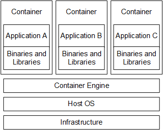 Containerized applications architecture overview