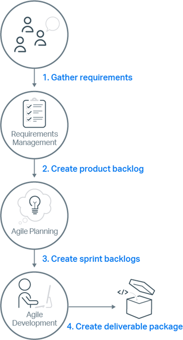Key steps in an Agile development process