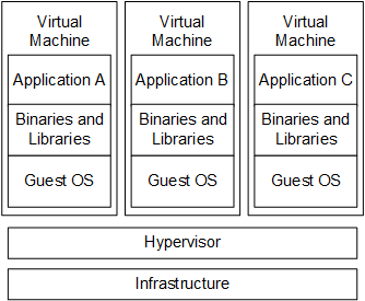 Virtual machines architecture overview