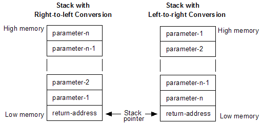 stack conversion right-to-left and left-to-right