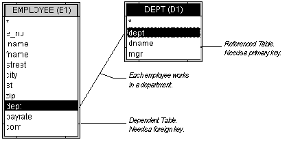 Image showing the relationships between EMPLOYEE and DEPT