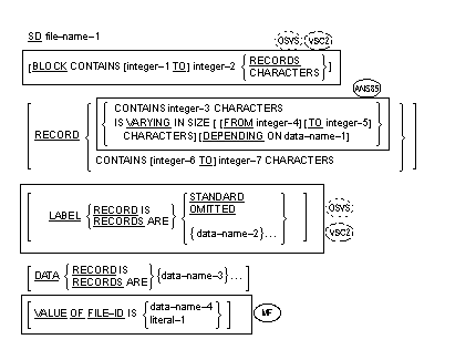 Syntax for Format 4 (Sort-Merge Files) for File Description Entry Skeleton