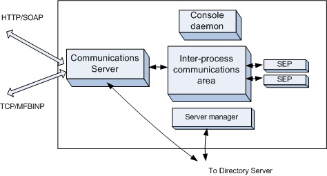Diagram of enterprise server instance architecture