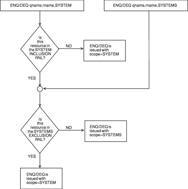 IBM RNLs processing flowchart as emulated by an Enterprise Server cluster