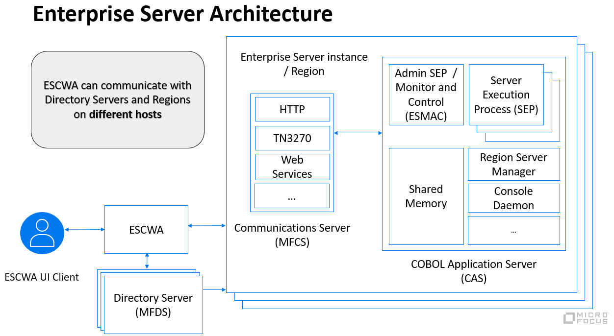 Diagram of Enterprise Server Architecture - Communicating detween ESCWA, multiple Directory Servers (MFDS) and enterprise server instances.