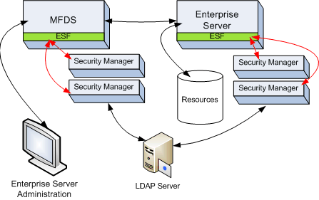 Communication flow among components involved in securing an installation