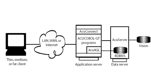 AcuConnect in a three-tier environment