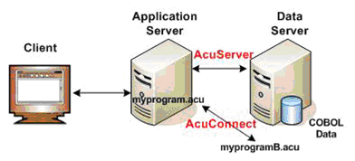 AcuConnect Deployment