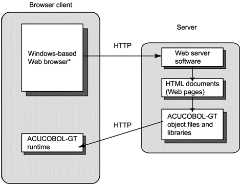 Relationship between the browser client and the server