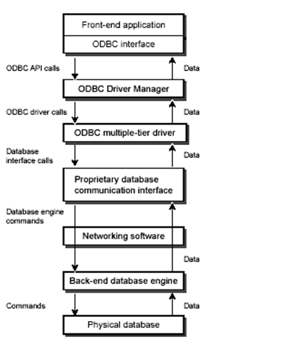 Multiple-tier ODBC architecture