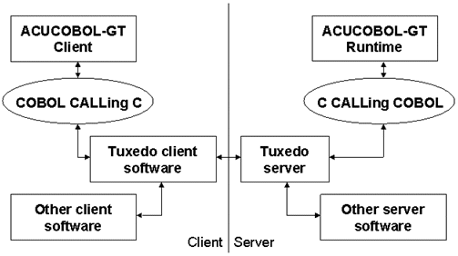 ACUCOBOL-GT and BEA Tuxedo in distributed processing