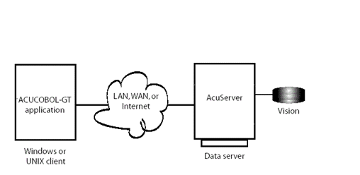 AcuXDBC w/AcuXDBC Server configuration, for remote SQL processing