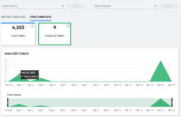 Sample Data Volume dashboard for structured data.
