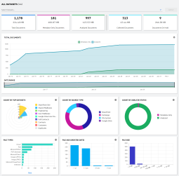 Sample Data Volume Analysis dashboard for unstructured data.