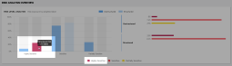 Sample Risk Analysis Overview dashboard showing additional information when you hover over a bar graph segment.