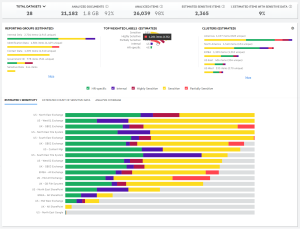 Sample Sensitive Data dashboard