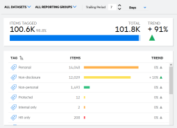 Sample Tag Analysis Trend dashboard