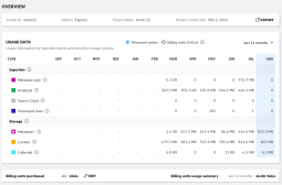 Sample Usage Overview data