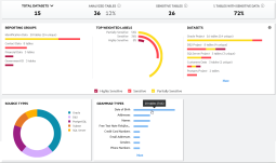 Sample Analyzed Sensitive Data dashboard