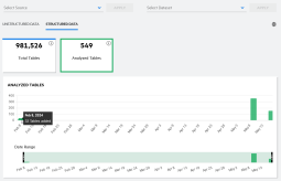 Sample Data Volume dashboard for structured data.