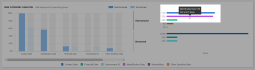 Sample Risk Analysis Overview dashboard showing additional information when you hover over a spark bar.