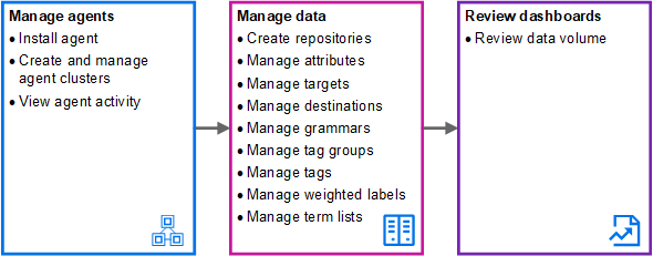 getting started flow