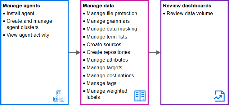 getting started flow