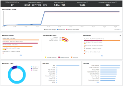 Sample Sensitive Data chart.