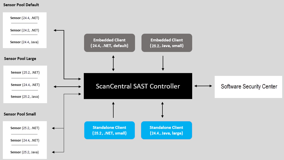 ScanCentral SAST component environment