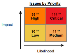 issues by priority cube in a report with indication of priority override