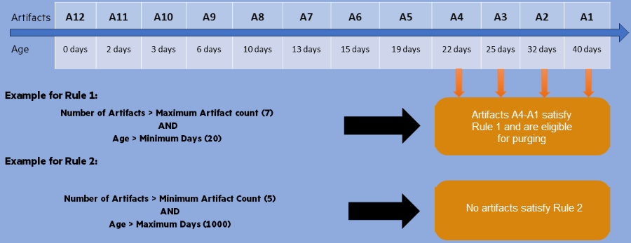 The screen capture shows how artifacts become eligible for purging.