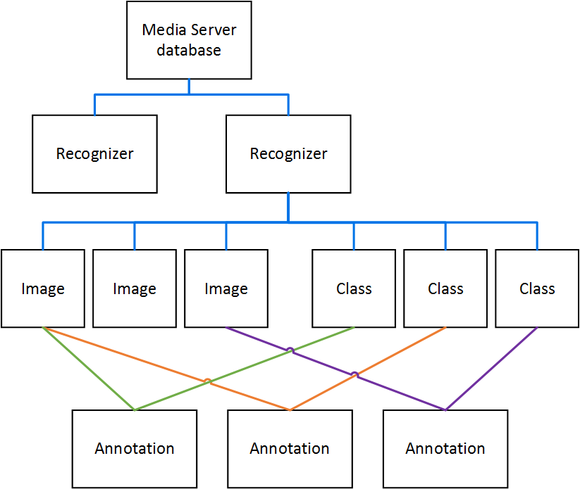 Server Based Class Train Media Server to Recognize Objects