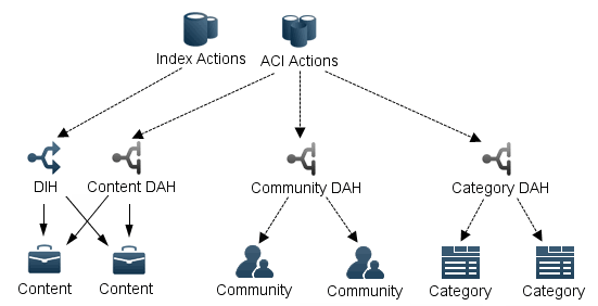 Distributed Setup
