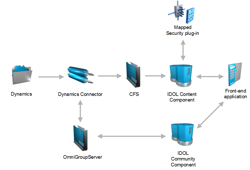 Mapped Security Architecture