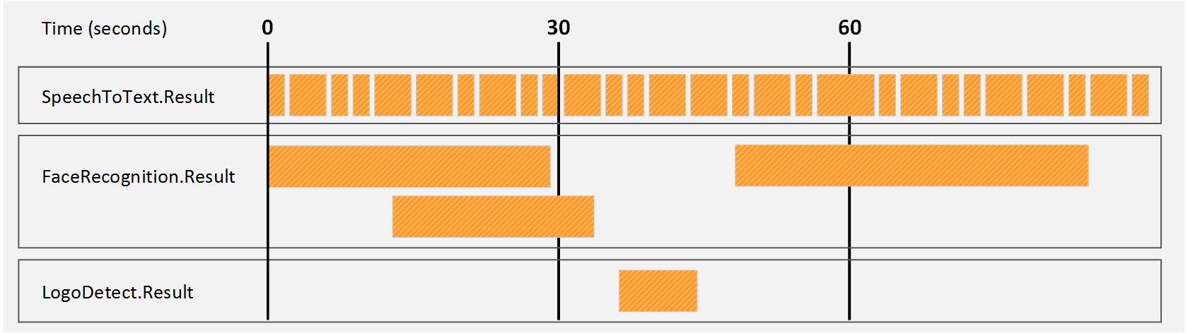Timeline showing records output in at-end mode.