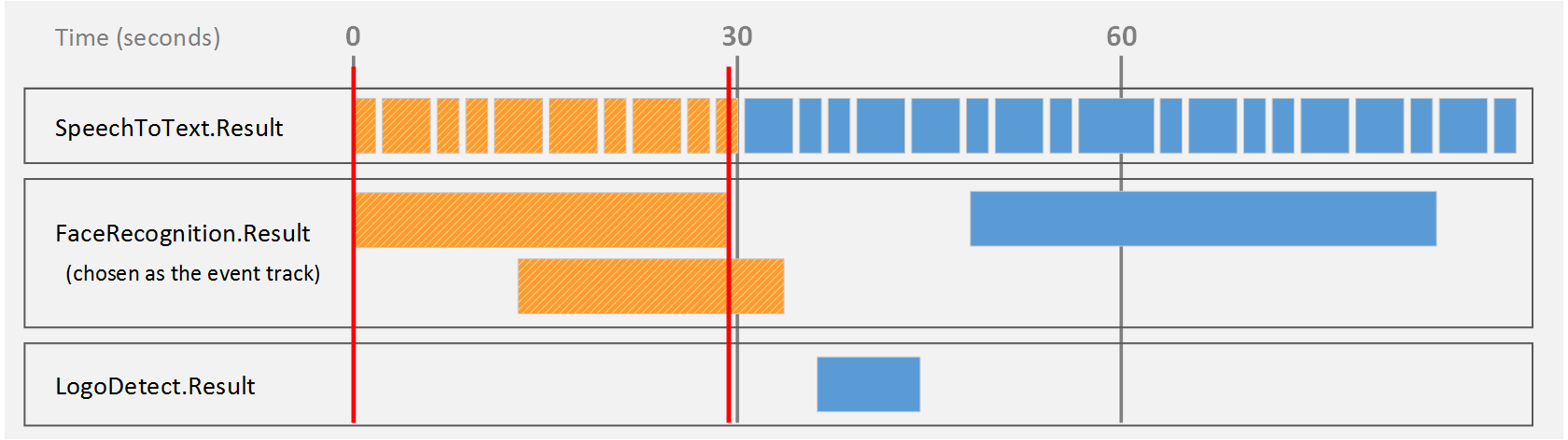 Timeline showing records output in bounded event mode (2 of 5).