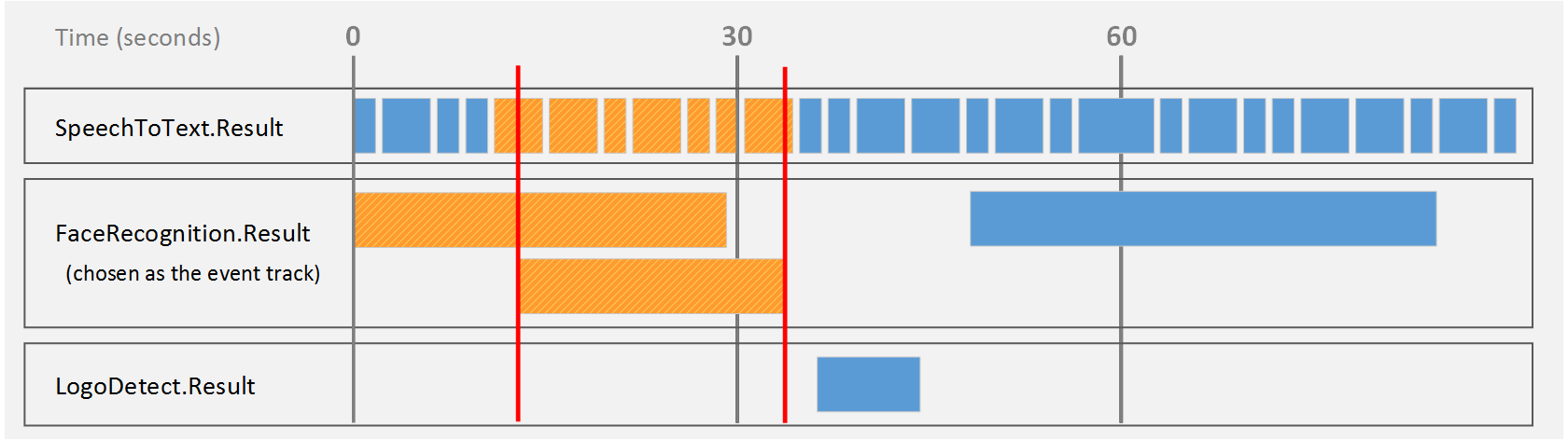 Timeline showing records output in bounded event mode (3 of 5).
